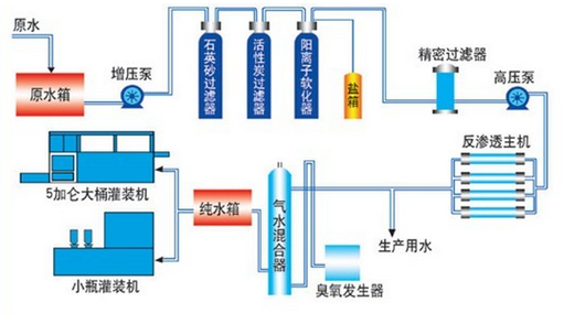 工艺流程:应用领域:电子工业用水,制药行业用水,化工行业工艺用水